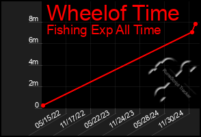 Total Graph of Wheelof Time