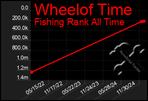 Total Graph of Wheelof Time