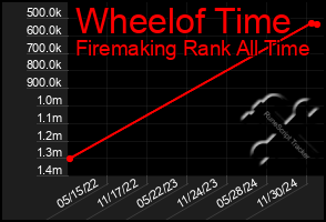 Total Graph of Wheelof Time