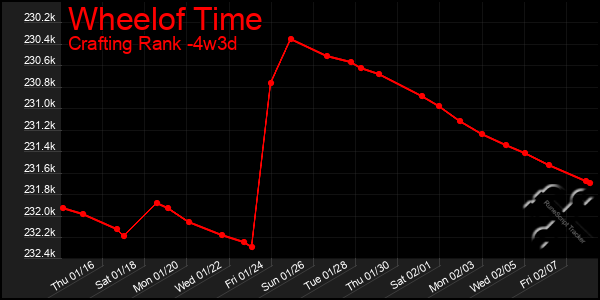 Last 31 Days Graph of Wheelof Time