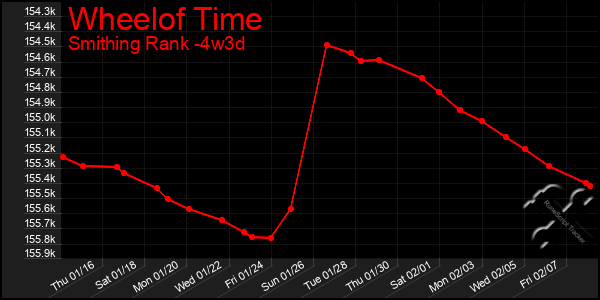 Last 31 Days Graph of Wheelof Time