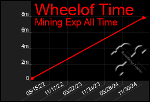 Total Graph of Wheelof Time