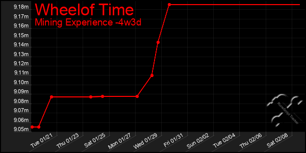 Last 31 Days Graph of Wheelof Time