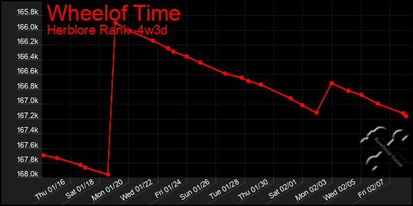 Last 31 Days Graph of Wheelof Time