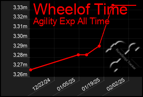 Total Graph of Wheelof Time