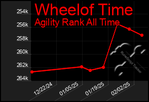 Total Graph of Wheelof Time