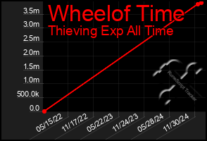 Total Graph of Wheelof Time