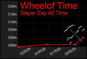 Total Graph of Wheelof Time