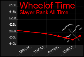 Total Graph of Wheelof Time