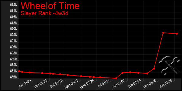 Last 31 Days Graph of Wheelof Time