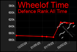 Total Graph of Wheelof Time