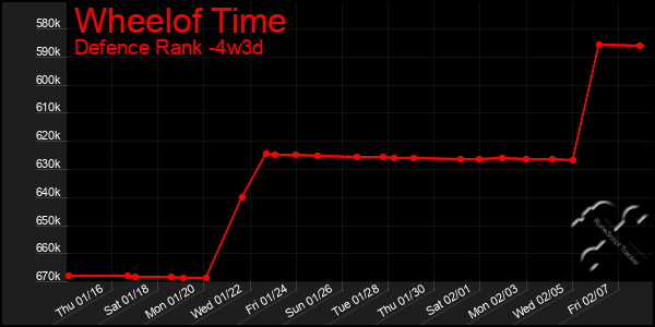 Last 31 Days Graph of Wheelof Time