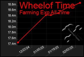 Total Graph of Wheelof Time