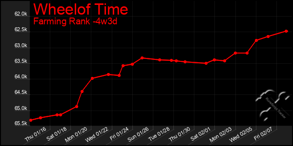 Last 31 Days Graph of Wheelof Time