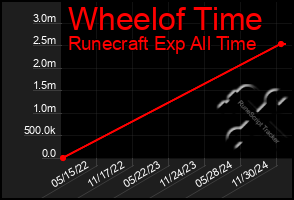 Total Graph of Wheelof Time