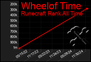 Total Graph of Wheelof Time