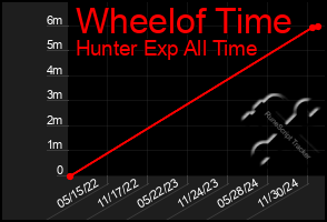 Total Graph of Wheelof Time