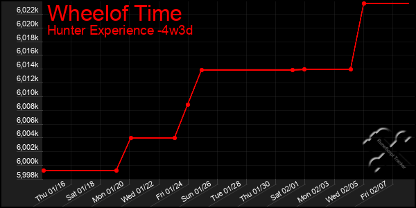 Last 31 Days Graph of Wheelof Time