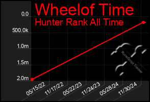 Total Graph of Wheelof Time