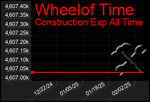 Total Graph of Wheelof Time