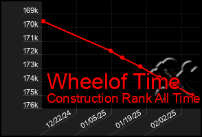 Total Graph of Wheelof Time