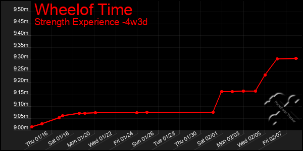 Last 31 Days Graph of Wheelof Time