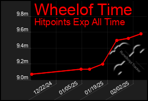 Total Graph of Wheelof Time