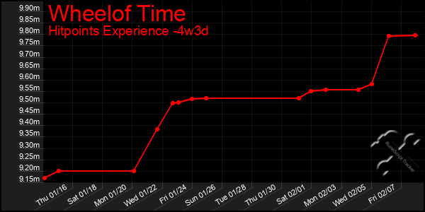 Last 31 Days Graph of Wheelof Time