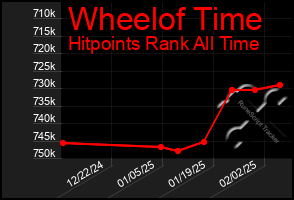 Total Graph of Wheelof Time