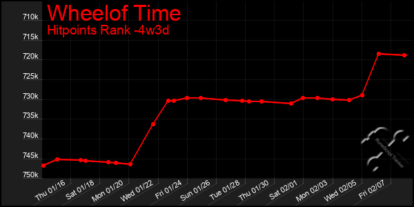 Last 31 Days Graph of Wheelof Time