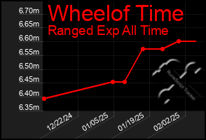 Total Graph of Wheelof Time