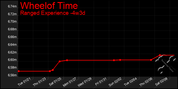 Last 31 Days Graph of Wheelof Time