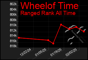 Total Graph of Wheelof Time