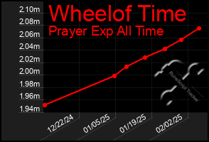 Total Graph of Wheelof Time