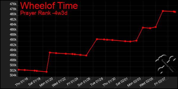 Last 31 Days Graph of Wheelof Time