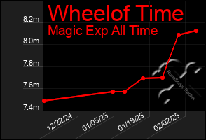 Total Graph of Wheelof Time