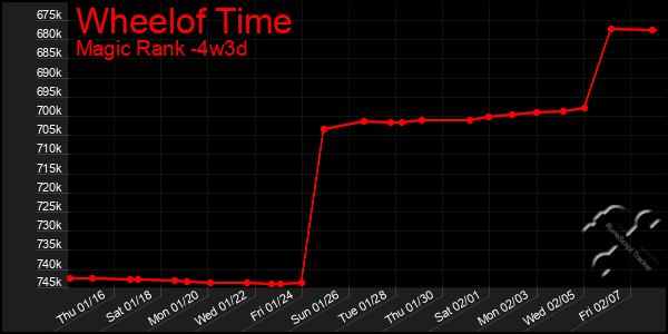 Last 31 Days Graph of Wheelof Time