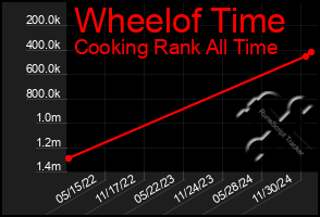 Total Graph of Wheelof Time