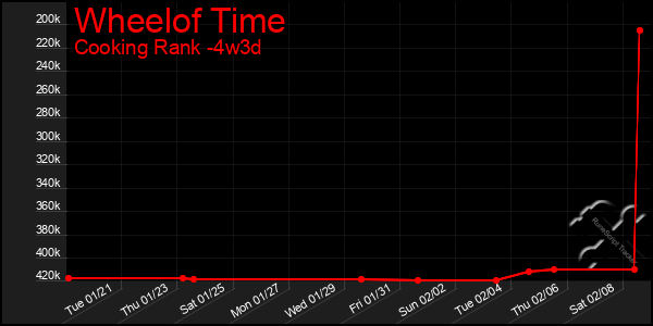 Last 31 Days Graph of Wheelof Time