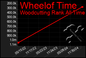 Total Graph of Wheelof Time