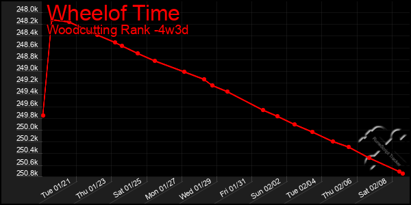 Last 31 Days Graph of Wheelof Time