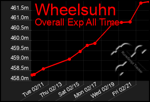 Total Graph of Wheelsuhn