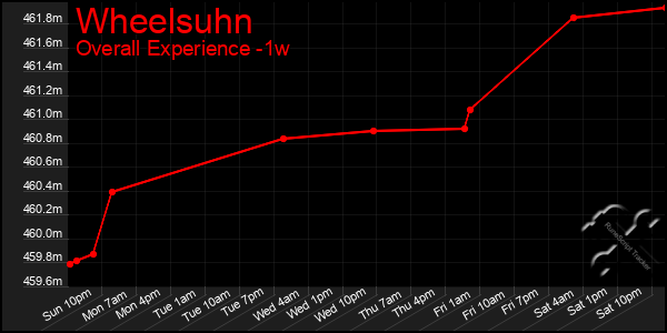 1 Week Graph of Wheelsuhn