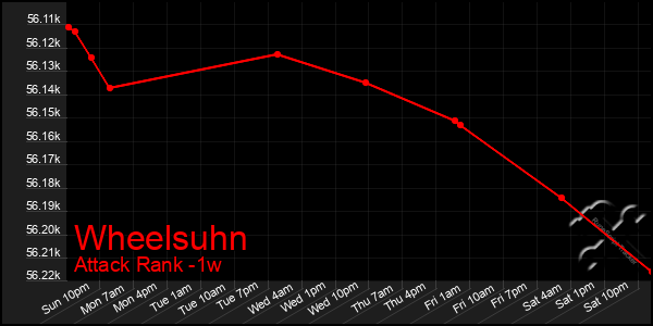 Last 7 Days Graph of Wheelsuhn