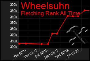 Total Graph of Wheelsuhn