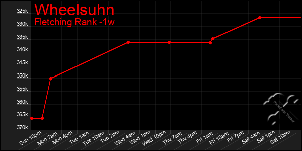 Last 7 Days Graph of Wheelsuhn