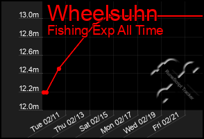 Total Graph of Wheelsuhn