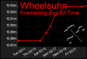 Total Graph of Wheelsuhn