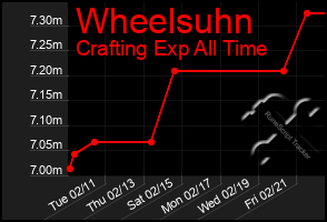 Total Graph of Wheelsuhn