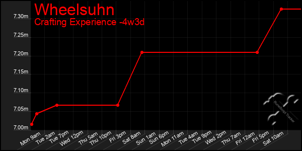 Last 31 Days Graph of Wheelsuhn